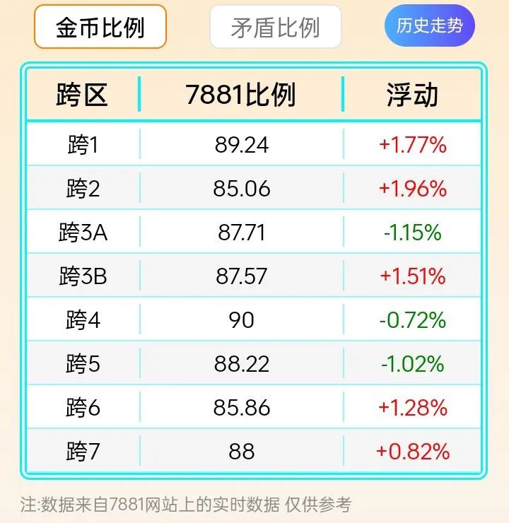 DNF物价:金价持续向好、搬砖党哭着离场、勇士力薅50羊毛