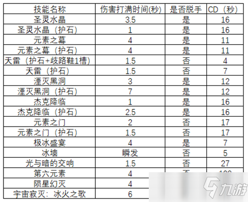 《地下城与勇士》角色三觉技能攻略解析