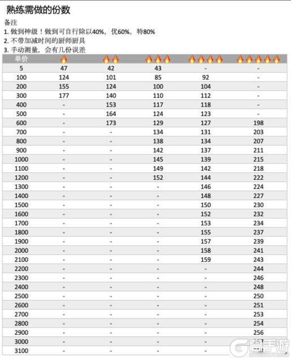 爆炒江湖菜 3招快速解锁高级技能