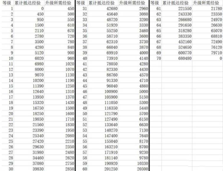 崩坏星穹铁道升级经验一览表