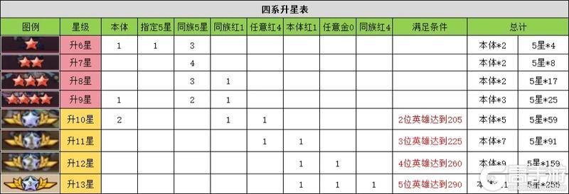 进击的堡垒英雄升星指南