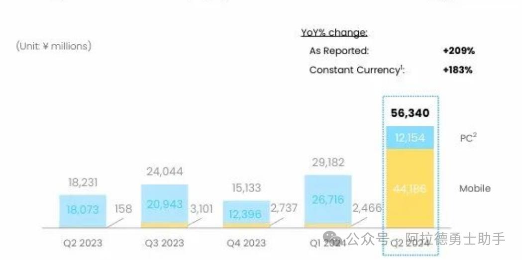 DNF手游拯救了端游？最新财报显示，端游下滑45.4%，手游增长1791%