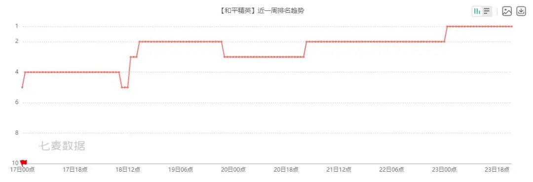 《和平精英》再一次，以一己之力扛起射击赛道未来